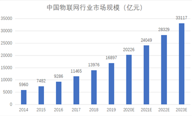 下一個10年，物聯(lián)網(wǎng)萬億商機(jī)何在？