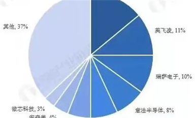全球汽車芯片產(chǎn)業(yè)鏈廠商梳理！