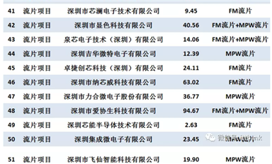 深圳市科技創新委員會2021年集成電路專項擬資助項目清單（82家企業，94個項目）
