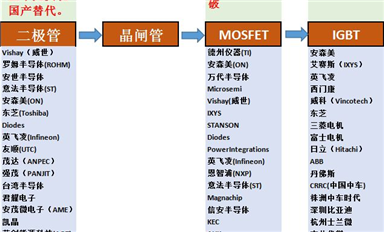 全球功率半導體廠家都有哪些？