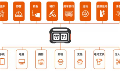 戶外電源需求轉旺，哪些器件需求會增加？