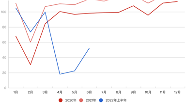 上海汽車業(yè)復(fù)產(chǎn)：希望這里學(xué)到的經(jīng)驗，以后用不上