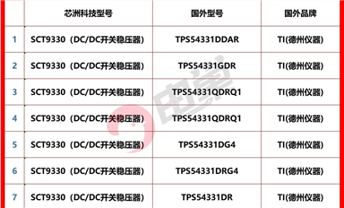 國產電源廠家及具體型號pin-to-pin最新替代手冊發(fā)布!