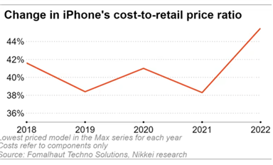 iPhone 14 BoM成本曝光：美系零件占比大增，其他國家下滑