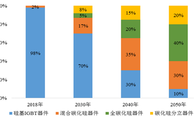 在這4個領域碳化硅功率器件為什么能有明顯優勢？