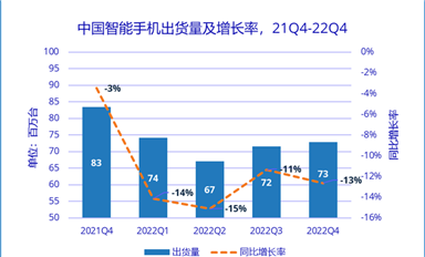 2022年，中國智能手機(jī)市場出貨量創(chuàng)有史以來最大降幅