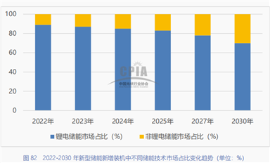 鋰電儲(chǔ)能累計(jì)裝機(jī)增速超130%，連接器的機(jī)遇和挑戰(zhàn)