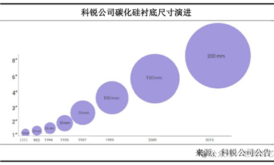 第三代半導體碳化硅襯底分類、技術指標、生長工藝、產業鏈、下游應用等解析