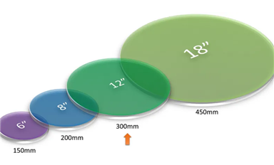 一文讀懂先進(jìn)封裝的四大要素？TSV、Bump、RDL、wafer