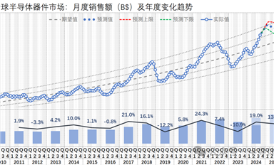 2024-09，全球芯片市場一路上揚、國產(chǎn)設備商業(yè)績大好