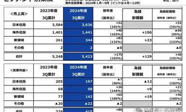 陶瓷衛浴大廠發力芯片制造，TOTO半導體業務年利潤將突破1億美元