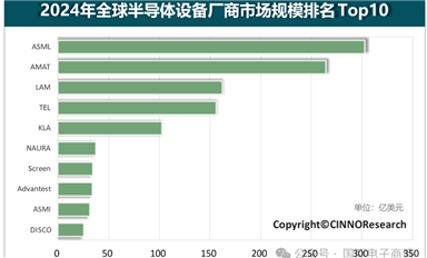 2024年全球半導(dǎo)體設(shè)備廠商市場(chǎng)規(guī)模排名Top10