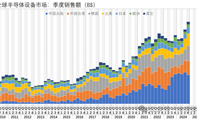 2024半導體設備商營收排名統計（全球版）