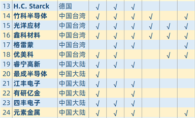全球半導(dǎo)體相關(guān)濺射靶材供應(yīng)商統(tǒng)計(jì)
