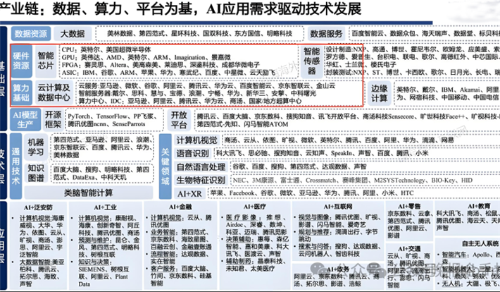 AI全產(chǎn)業(yè)鏈，誰(shuí)是龍頭？