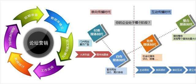 企業(yè)營銷策劃 掌握論壇營銷核心，贏得永久自然流量